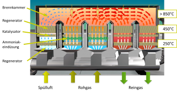 Funktionsweise und Temperaturverlauf der DeCONOx Anlage - Prinzipdarstellung der Gaswege