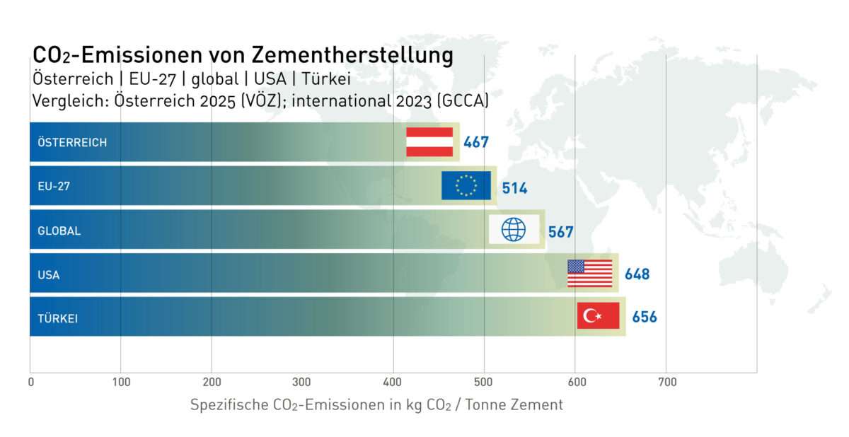 CO2 Emissionen